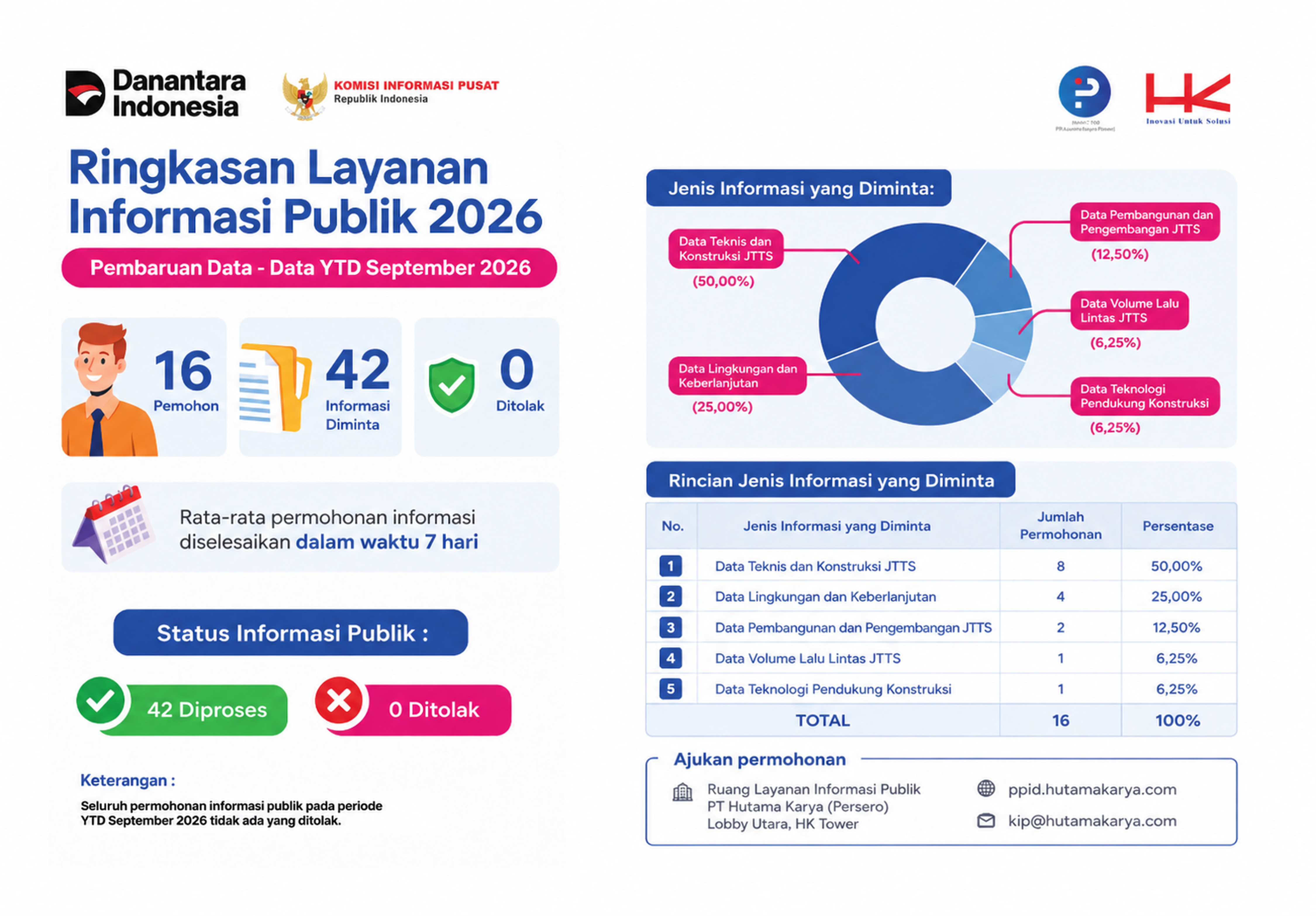 Jumlah Permintaan Informasi Publik yang diterima