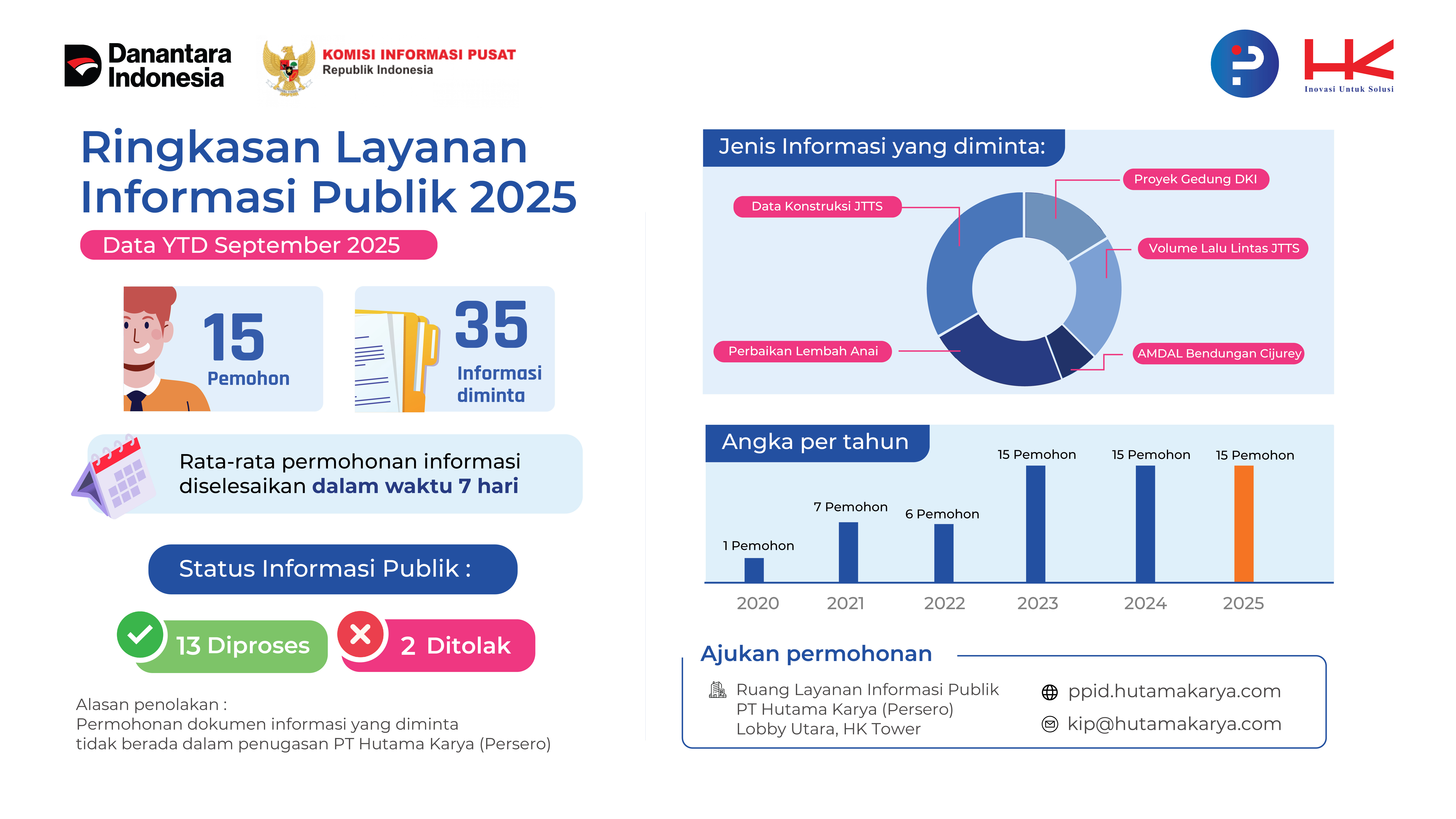 Ringkasan Akses Informasi Publik Tahun 2025